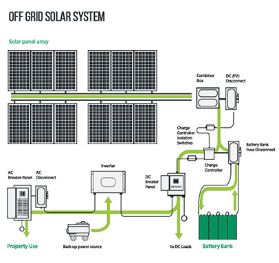 Off-Grid Residential Solar Power Systems