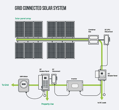 Grid-Tied Solar Power Systems