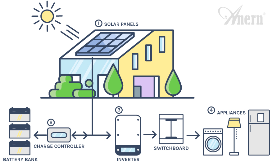 How Does Off-Grid Solar System Work? How Does Off-Grid Solar System Work?