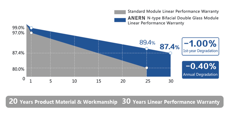 N-type Bifacial PV Panels BiLinear Performance Warranty