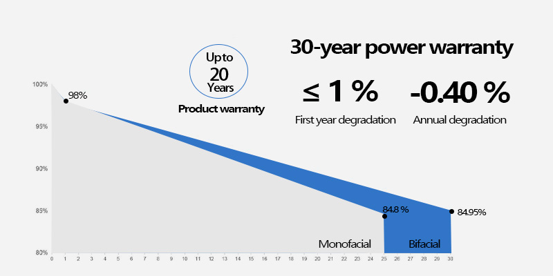 N-type PV Panels BiLinear Performance Warranty