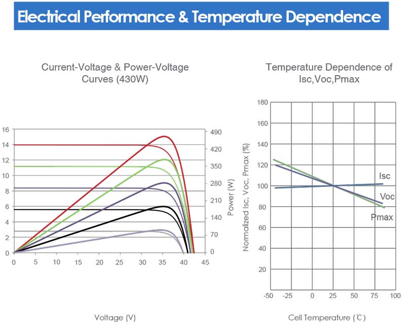 N-type PV Panels BiLinear Performance Warranty