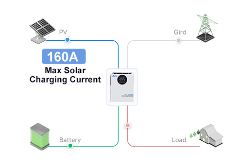 The built-in MPPT solar controller boasts an impressive maximum charge current of 160A, allowing for optimal energy harvesting from your solar panels.